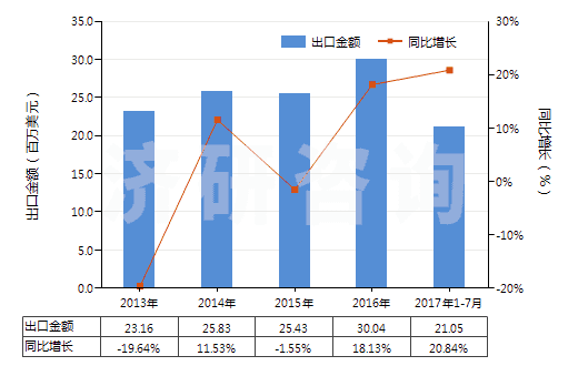 2013-2017年7月中國(guó)其他多元醇(HS29054990)出口總額及增速統(tǒng)計(jì)